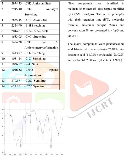 Figure 2 From Phytochemical Screening Gc Ms Analysis And Antibacterial