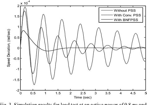 Figure From Design Of Pss For Damping Low Frequency Oscillations