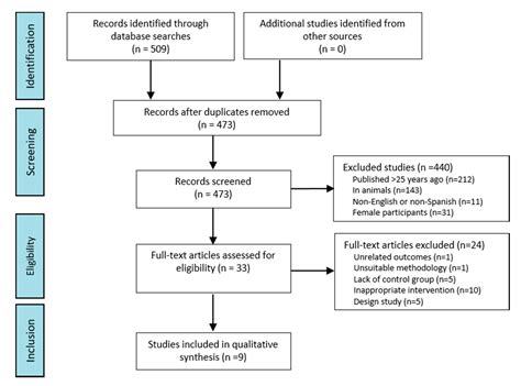 Electromyography in Sports | Encyclopedia MDPI