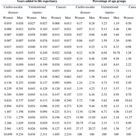 Results Of Corresponding Multiple And Single Decrement Life Table After