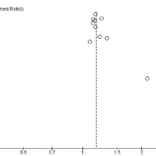 Meta Analysis Of Adjusted Estimates Of The Association Between