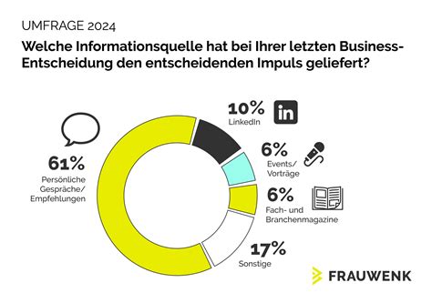 Frauwenk Umfrage Welche Informationsquelle War Impuls Fuer Ihre