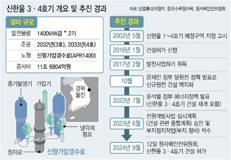 탈원전 상징 신한울 3·4호기 8년 만에 건설 허가원전 부활 본격화