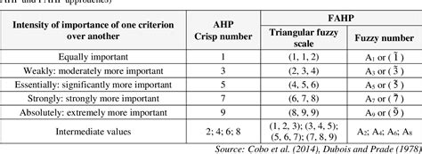 Table 1 From A Multi Criteria Decision Making Model For The Selection Of Open Data Management