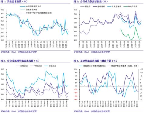 【中国银河宏观】从央行问卷调查观察信用环境——金融高频数据周报（2024年3月25日 3月29日）指数需求