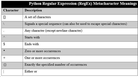 Guide To Regular Expression Regex With Python Codes