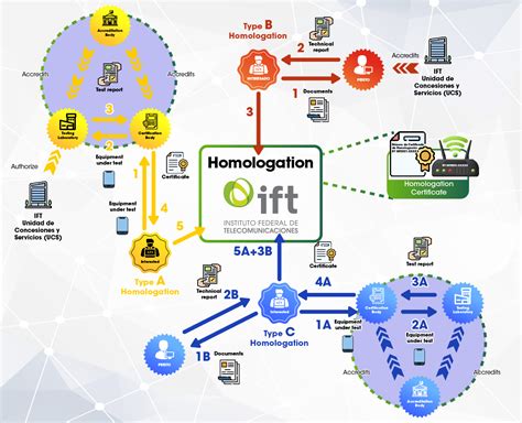 Homologación y Evaluación de la Conformidad Instituto Federal de