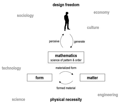 design  structures