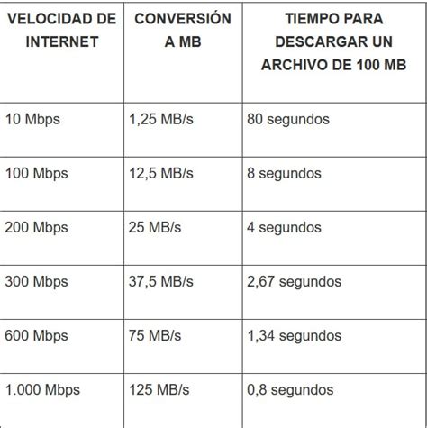 Qué significa Mbps y qué beneficios obtienes con un gran ancho de banda