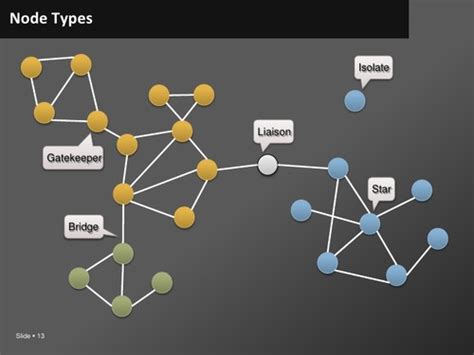 Organizational Communication Network Perspective Flashcards Quizlet