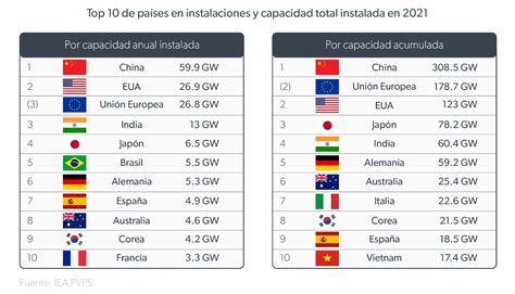 Energ A Solar Superar Gw De Capacidad De Generaci N En