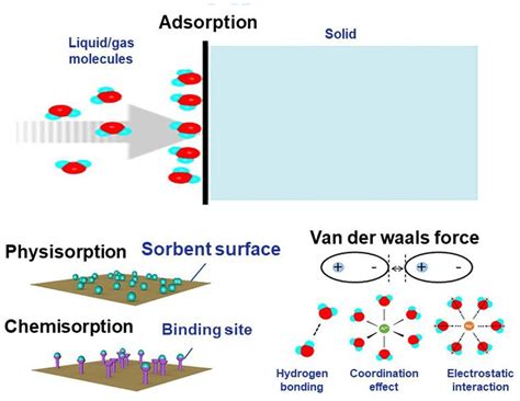 Water vapor adsorption mechanisms in adsorption-based atmospheric water