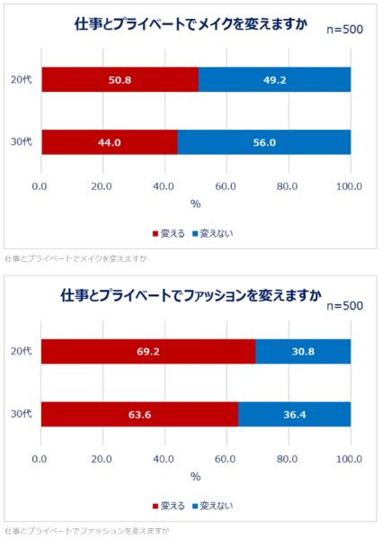 働く女性のコスメ・ファッション事情を調査！ 6割以上が夏に向けてコスメ・服を購入予定【ebay Japan合同会社】 U Note ユー