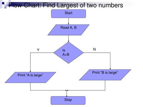 Flowchart To Find Largest Of N Numbers Flowchart For Largest Of N