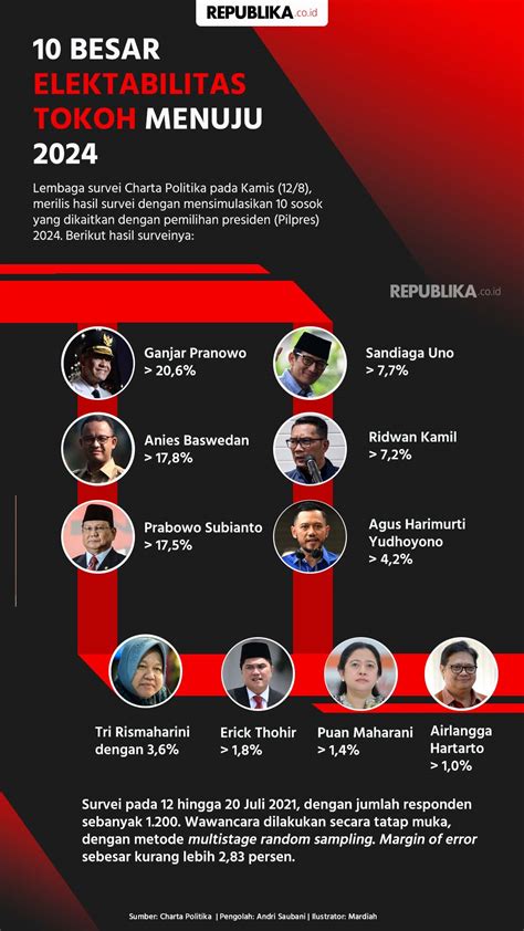 Infografis Survei Charta Politika Ganjar Dan Anies Teratas Republika