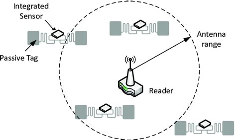 Example Of An Rfid Sensor Network Download Scientific Diagram