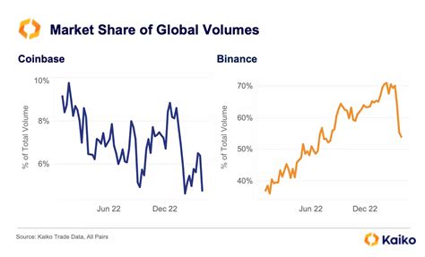 Coinbase Targets Offshore Amid Falling Volumes Kaiko Research