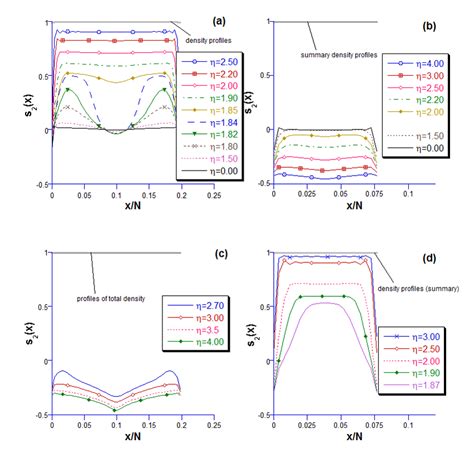 Profiles Of The Orientational Order Parameter S 2 X In System 3 Two