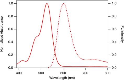 Absorption Solid Line And Photoluminescence Emission Dashed Line