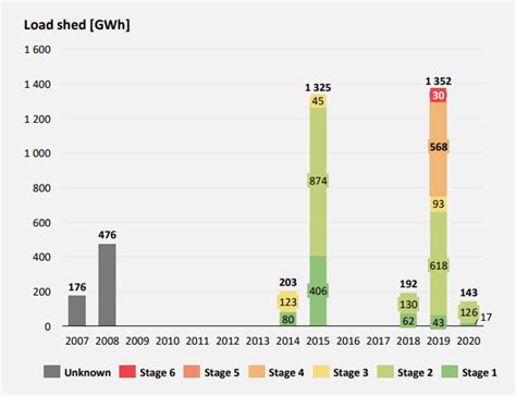 Load Shedding Shocker It Cost The Sa Economy Up To R338 Billion