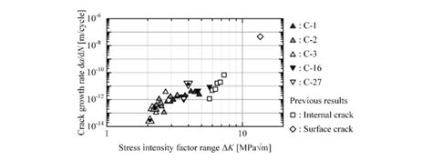 Relationship Between Crack Growth Rate Dadn And Stress Intensity