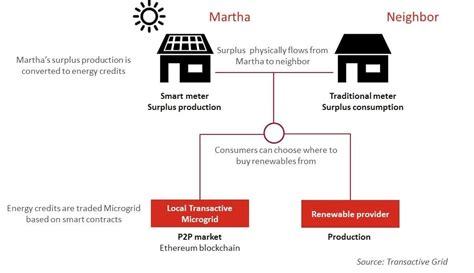 How Blockchain Can Make The World More Energy Efficient World