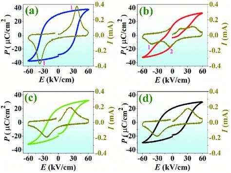 Polarization Electric Field P E Hysteresis Loop And Current Electric