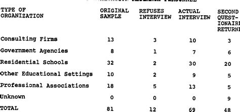 Table 3 From The Employers View Of Research And Evaluation Skills