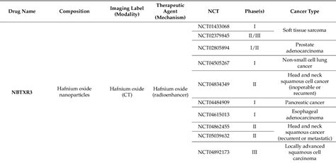 Table 1 From Nanotheranostics For Image Guided Cancer Treatment