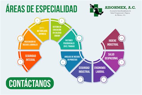 Áreas de especialidad Aisohmex