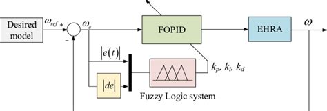 Block Diagram Of The Proposed Fractional Order Fuzzy Pid Fofpid Download Scientific Diagram