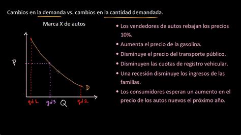 Movimientos En La Curva De Demanda