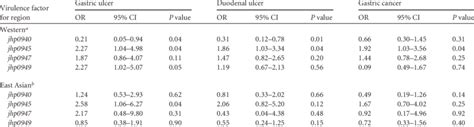 Age And Sex Adjusted Risk For Peptic Ulcer And Gastric Cancer In Download Table