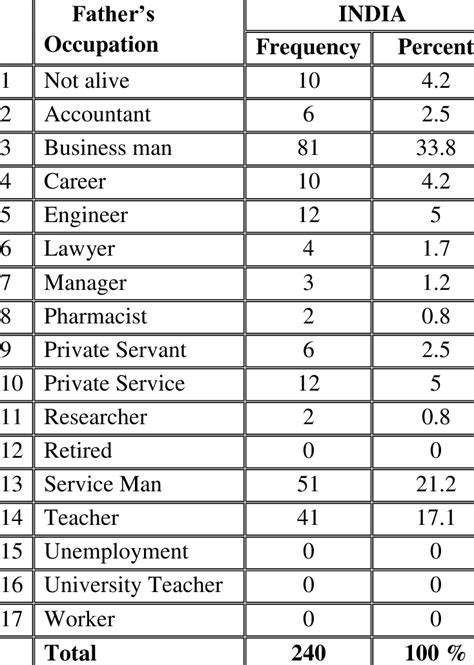 1 Indian father's Occupation | Download Table