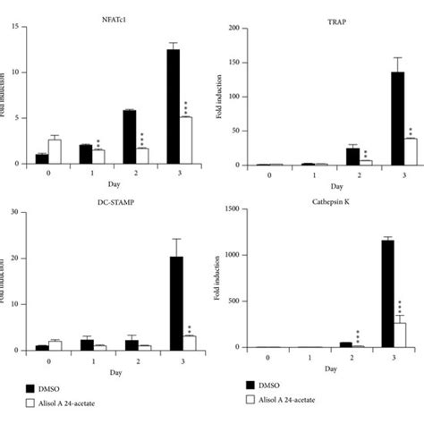 Alisol A Acetate Decreased Nfatc Transcriptional Expression By