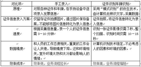 移動警務使用ocr證件識別、車牌識別，讓警察叔叔不再辛苦 每日頭條