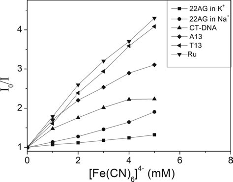 Fluorescence Quenching Curves Of Complex 1 Dna System With Increasing Download Scientific