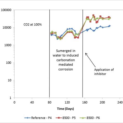 Astm G109 Specimens Modified For Saci Testing Download Scientific