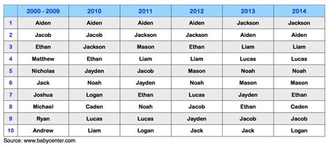 Baby Names Selection: Trends over the Years - UC Baby