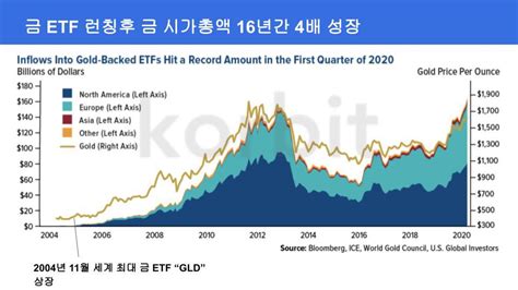 17년 전 Sec 금 Etf 승인으로 점쳐보는 비트코인 Etf 효과 코박 코인 커뮤니티 가상화폐