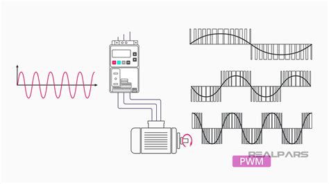 Variable Frequency Drives Explained VFD Basics RealPars 51 OFF