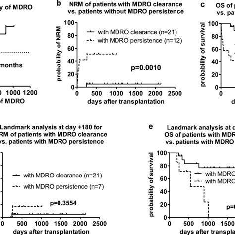 Days of MDRO persistence in MDRO-colonized patients. UPN: unique