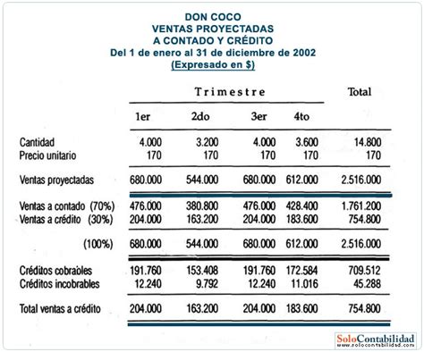 Que Significa Creditos Por Ventas Creditoluja