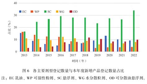 2022年及近年我国农药登记情况和特点分析中国农药工业协会标准官网