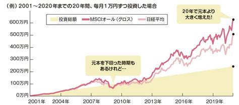 投資の素人でも“お金”を着実に増やすための条件【fpが解説】 ゴールドオンライン