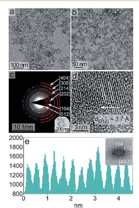 Figure 2 From Sub 10 Nm LiNbO 3 Nanocrystals Exhibiting A Tunable