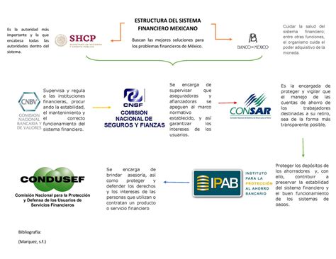 Estructura Del Sistema Financiero Mexicano Supervisa Y Regula A Las