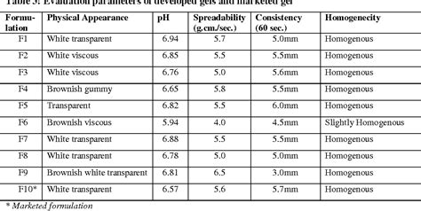 Table From Formulation Development Evaluation Of Topical Gel