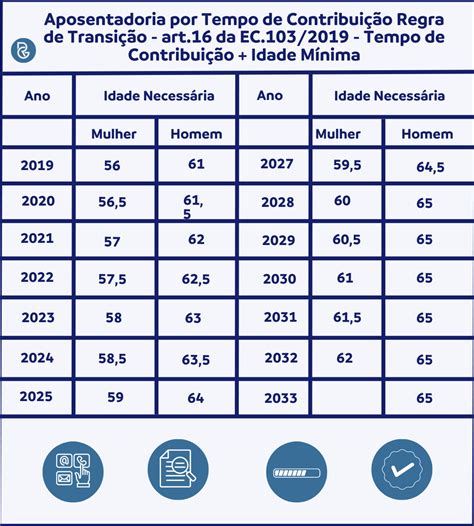 Aposentadoria por Tempo de Contribuição 2024