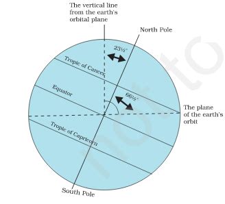 Motions Of The Earth NCERT Class 6 Geography Chapter 3 Notes